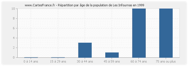 Répartition par âge de la population de Les Infournas en 1999